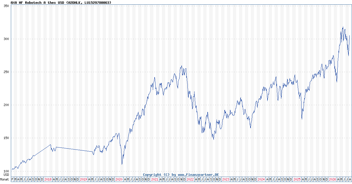 AXA WF Framlington Robotech A thes USD Fonds Kurs